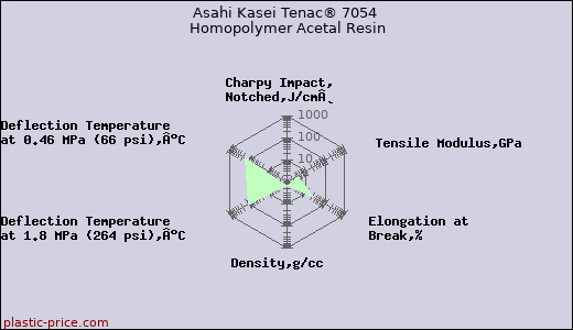 Asahi Kasei Tenac® 7054 Homopolymer Acetal Resin