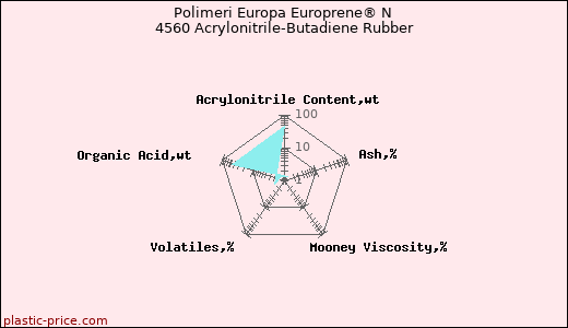 Polimeri Europa Europrene® N 4560 Acrylonitrile-Butadiene Rubber