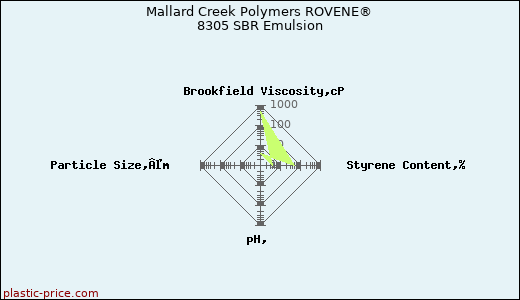 Mallard Creek Polymers ROVENE® 8305 SBR Emulsion