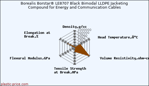 Borealis Borstar® LE8707 Black Bimodal LLDPE Jacketing Compound for Energy and Communication Cables