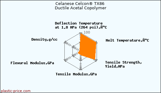 Celanese Celcon® TX86 Ductile Acetal Copolymer