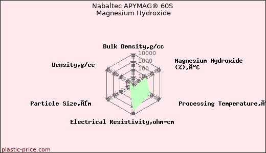Nabaltec APYMAG® 60S Magnesium Hydroxide