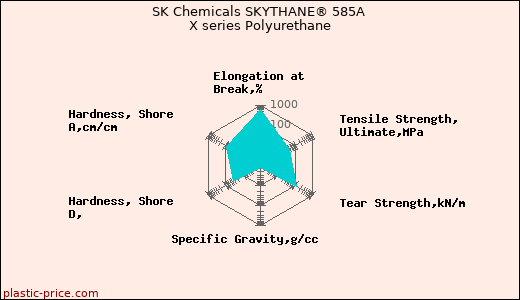 SK Chemicals SKYTHANE® 585A X series Polyurethane