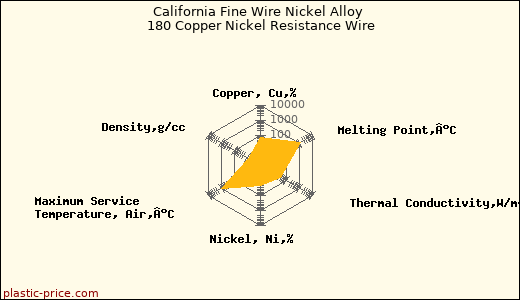 California Fine Wire Nickel Alloy 180 Copper Nickel Resistance Wire