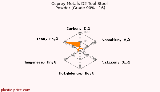 Osprey Metals D2 Tool Steel Powder (Grade 90% - 16)