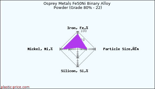Osprey Metals Fe50Ni Binary Alloy Powder (Grade 80% - 22)