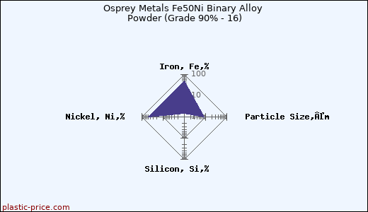 Osprey Metals Fe50Ni Binary Alloy Powder (Grade 90% - 16)
