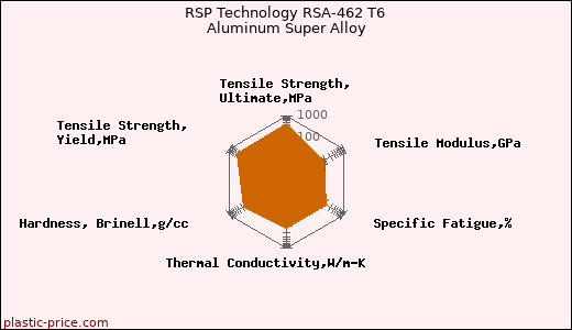 RSP Technology RSA-462 T6 Aluminum Super Alloy