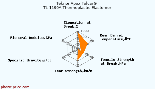 Teknor Apex Telcar® TL-1190A Thermoplastic Elastomer