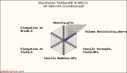 Styrolution Terblend® N NM-21 XP ABS+PA (Conditioned)