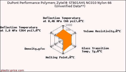 DuPont Performance Polymers Zytel® ST801AHS NC010 Nylon 66                      (Unverified Data**)
