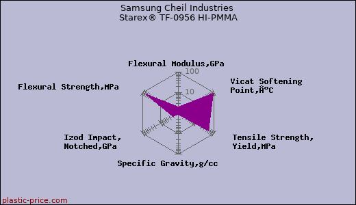 Samsung Cheil Industries Starex® TF-0956 HI-PMMA