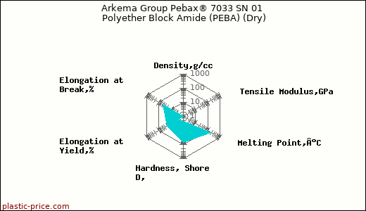 Arkema Group Pebax® 7033 SN 01 Polyether Block Amide (PEBA) (Dry)