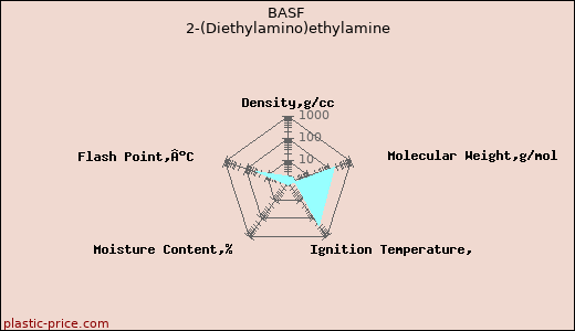 BASF 2-(Diethylamino)ethylamine