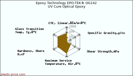 Epoxy Technology EPO-TEK® OG142 UV Cure Optical Epoxy
