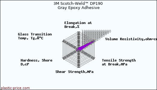 3M Scotch-Weld™ DP190 Gray Epoxy Adhesive