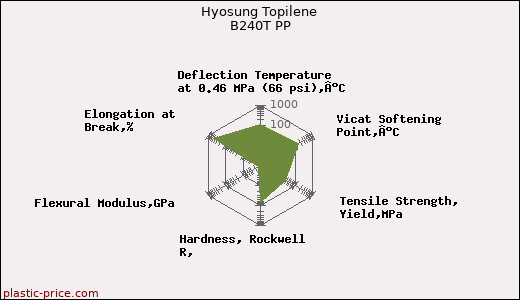 Hyosung Topilene B240T PP