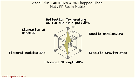 Azdel Plus C401B02N 40% Chopped Fiber Mat / PP Resin Matrix