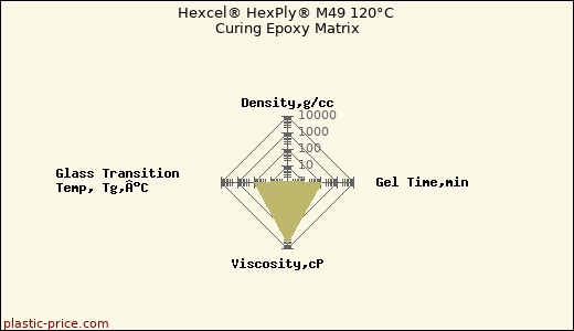 Hexcel® HexPly® M49 120°C Curing Epoxy Matrix
