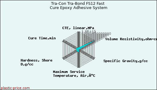 Tra-Con Tra-Bond FS12 Fast Cure Epoxy Adhesive System