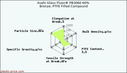 Asahi Glass Fluon® PB3060 60% Bronze, PTFE Filled Compound