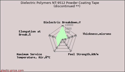 Dielectric Polymers NT-9512 Powder Coating Tape               (discontinued **)
