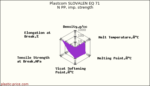 Plastcom SLOVALEN EQ 71 N PP, imp. strength