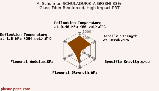 A. Schulman SCHULADUR® A GF33HI 33% Glass Fiber Reinforced, High Impact PBT