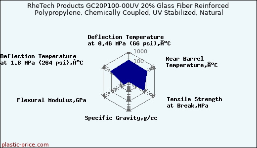RheTech Products GC20P100-00UV 20% Glass Fiber Reinforced Polypropylene, Chemically Coupled, UV Stabilized, Natural