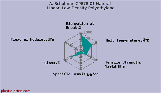 A. Schulman CP878-01 Natural Linear, Low-Density Polyethylene