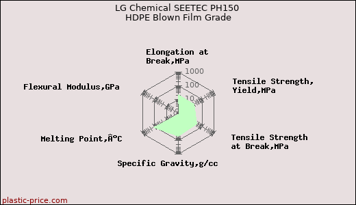 LG Chemical SEETEC PH150 HDPE Blown Film Grade