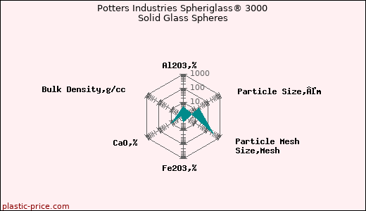 Potters Industries Spheriglass® 3000 Solid Glass Spheres