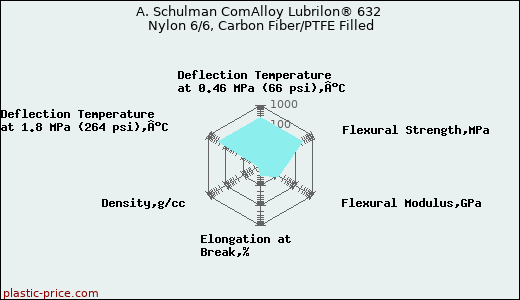 A. Schulman ComAlloy Lubrilon® 632 Nylon 6/6, Carbon Fiber/PTFE Filled
