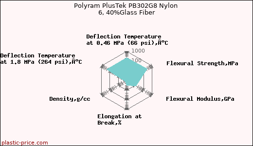 Polyram PlusTek PB302G8 Nylon 6, 40%Glass Fiber