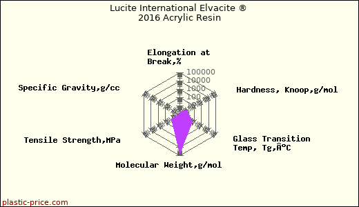 Lucite International Elvacite ® 2016 Acrylic Resin