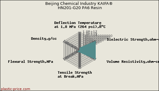 Beijing Chemical Industry KAIFA® HN201-G20 PA6 Resin