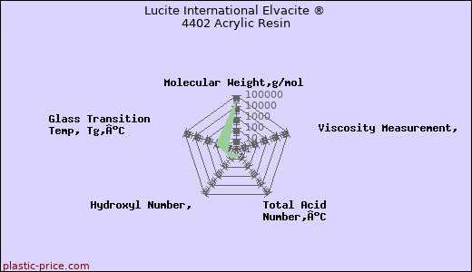 Lucite International Elvacite ® 4402 Acrylic Resin