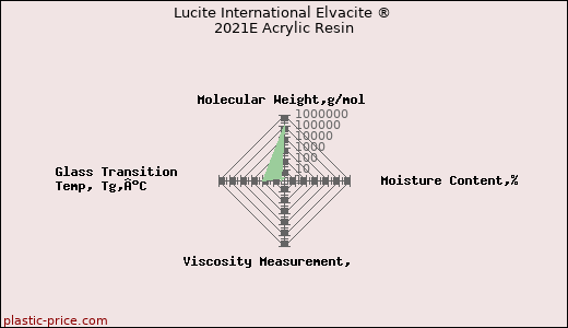 Lucite International Elvacite ® 2021E Acrylic Resin