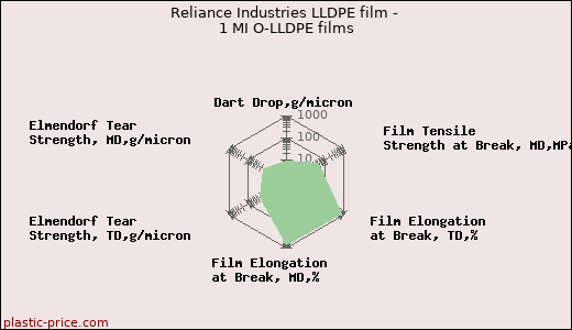 Reliance Industries LLDPE film - 1 MI O-LLDPE films