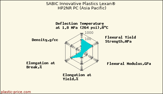 SABIC Innovative Plastics Lexan® HP2NR PC (Asia Pacific)