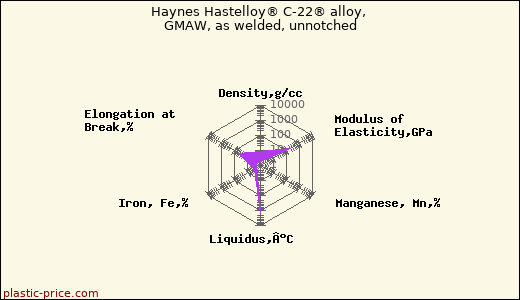 Haynes Hastelloy® C-22® alloy, GMAW, as welded, unnotched