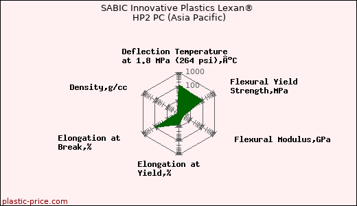 SABIC Innovative Plastics Lexan® HP2 PC (Asia Pacific)