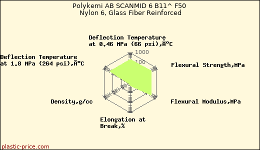 Polykemi AB SCANMID 6 B11^ F50 Nylon 6, Glass Fiber Reinforced
