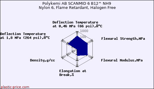 Polykemi AB SCANMID 6 B12^ NH9 Nylon 6, Flame Retardant, Halogen Free