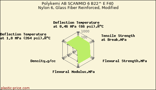 Polykemi AB SCANMID 6 B22^ E F40 Nylon 6, Glass Fiber Reinforced, Modified