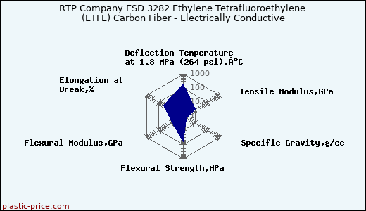 RTP Company ESD 3282 Ethylene Tetrafluoroethylene (ETFE) Carbon Fiber - Electrically Conductive