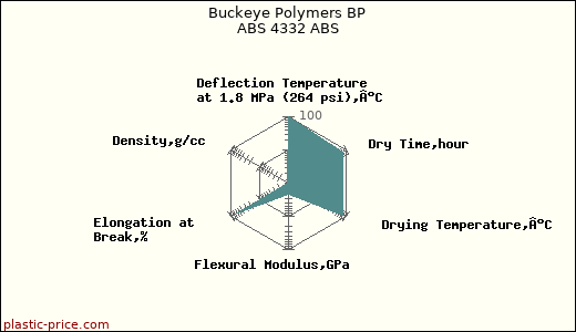 Buckeye Polymers BP ABS 4332 ABS