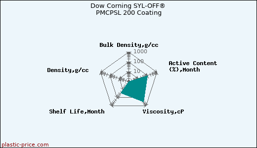 Dow Corning SYL-OFF® PMCPSL 200 Coating