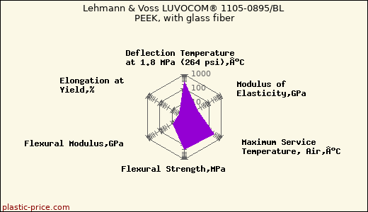 Lehmann & Voss LUVOCOM® 1105-0895/BL PEEK, with glass fiber