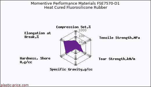 Momentive Performance Materials FSE7570-D1 Heat Cured Fluorosilicone Rubber